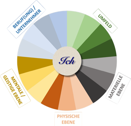 Lebensrad – Der rote Faden für Dein Leben